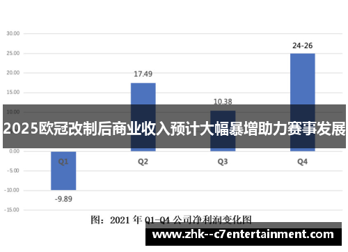 2025欧冠改制后商业收入预计大幅暴增助力赛事发展 2025欧冠改制后商业收入预计大幅暴增助力赛事发展