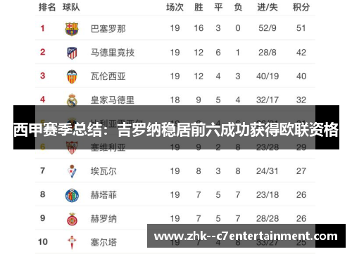 西甲赛季总结：吉罗纳稳居前六成功获得欧联资格