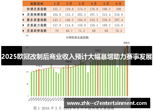 2025欧冠改制后商业收入预计大幅暴增助力赛事发展 2025欧冠改制后商业收入预计大幅暴增助力赛事发展